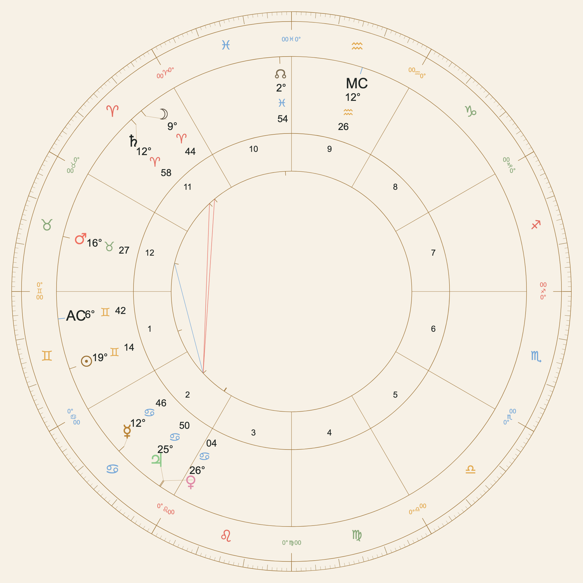 İstanbul gün doğumu astroloji haritası